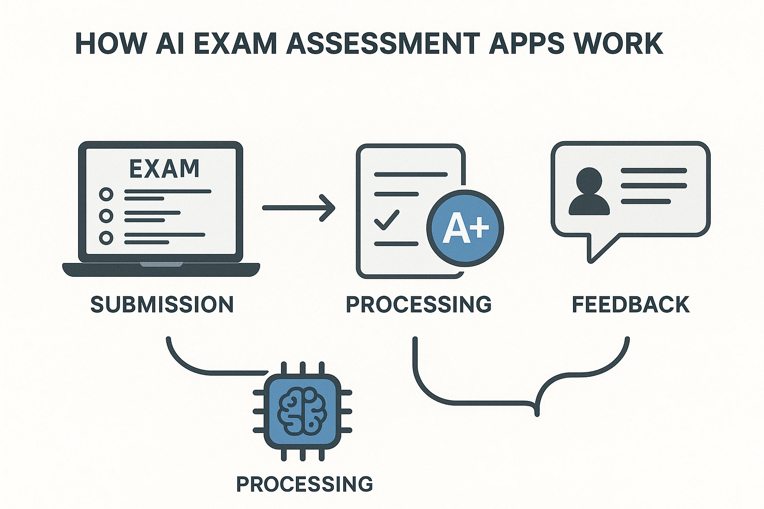 A diagram explaining how AI exam assessment apps work, from submission to generating feedback.