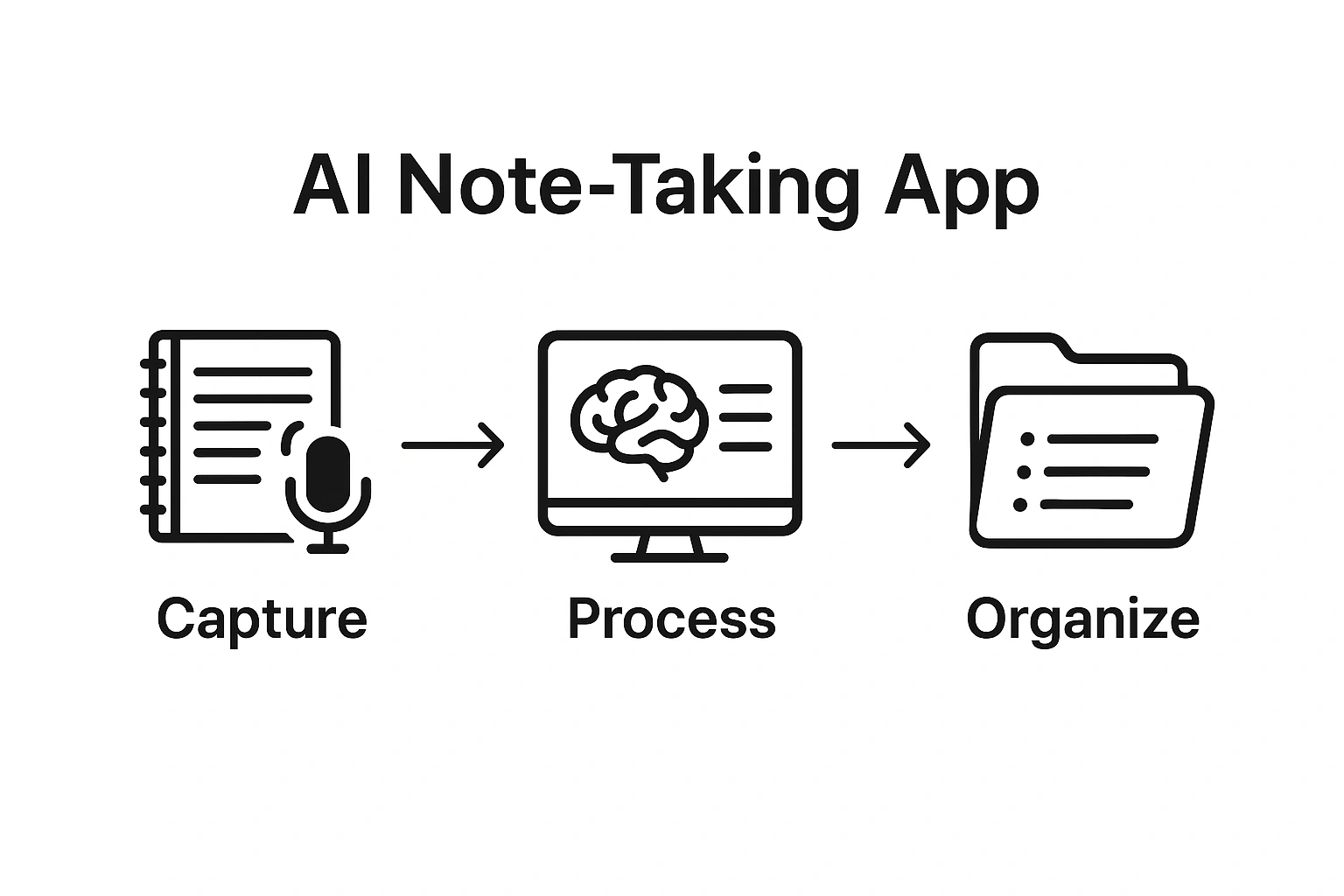 A diagram showing how AI note-taking apps capture, process, and organize information.