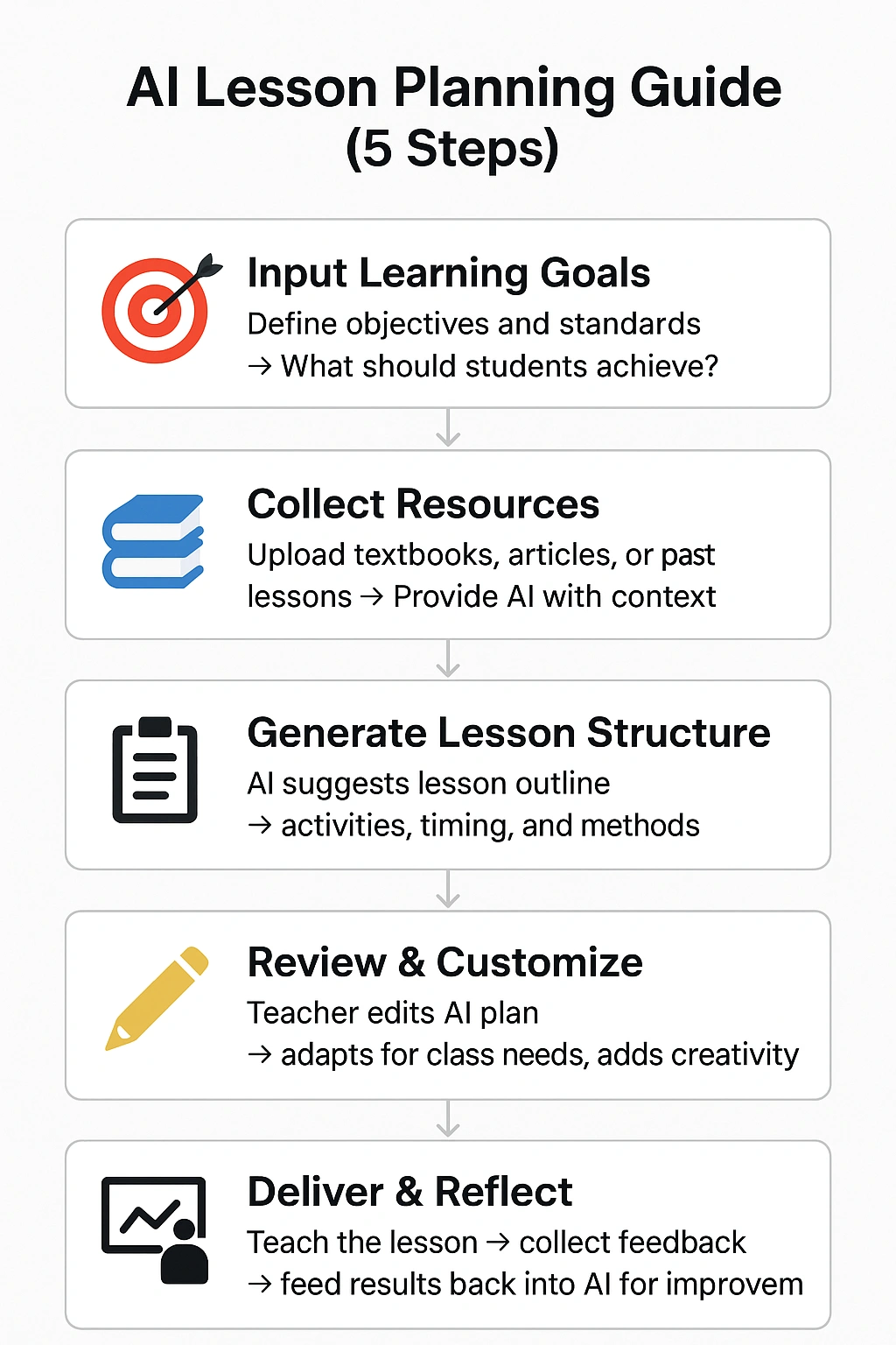 A flowchart diagram of the 5-step AI lesson planning guide.