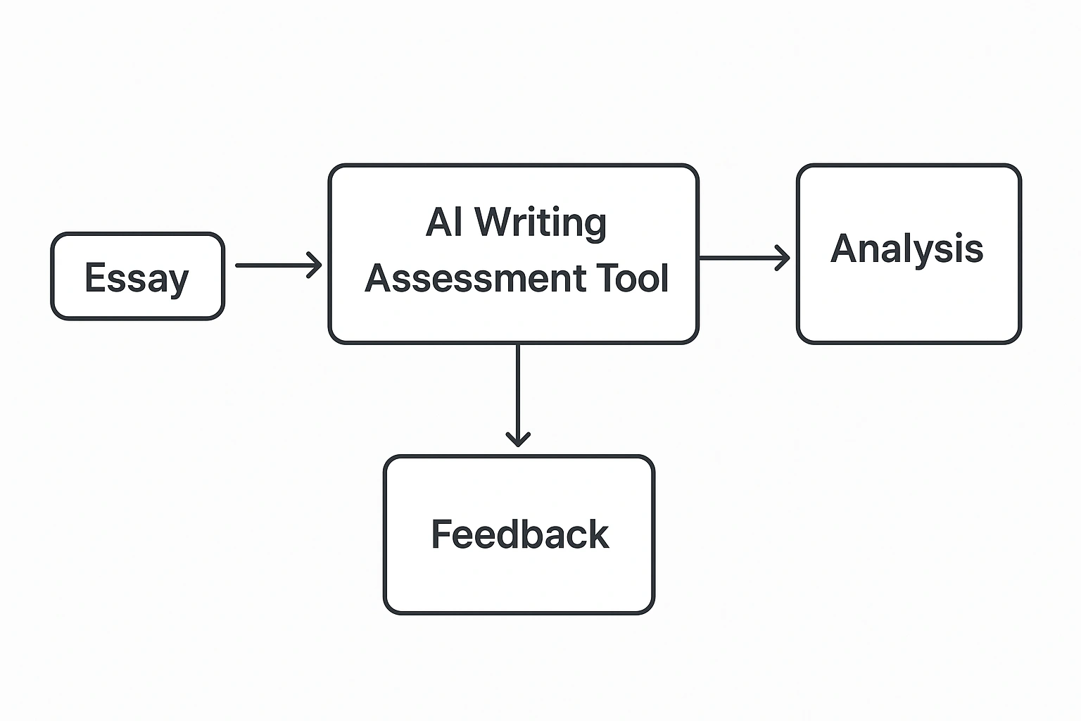 A flowchart diagram showing how AI writing assessment tools process an essay from submission to feedback.