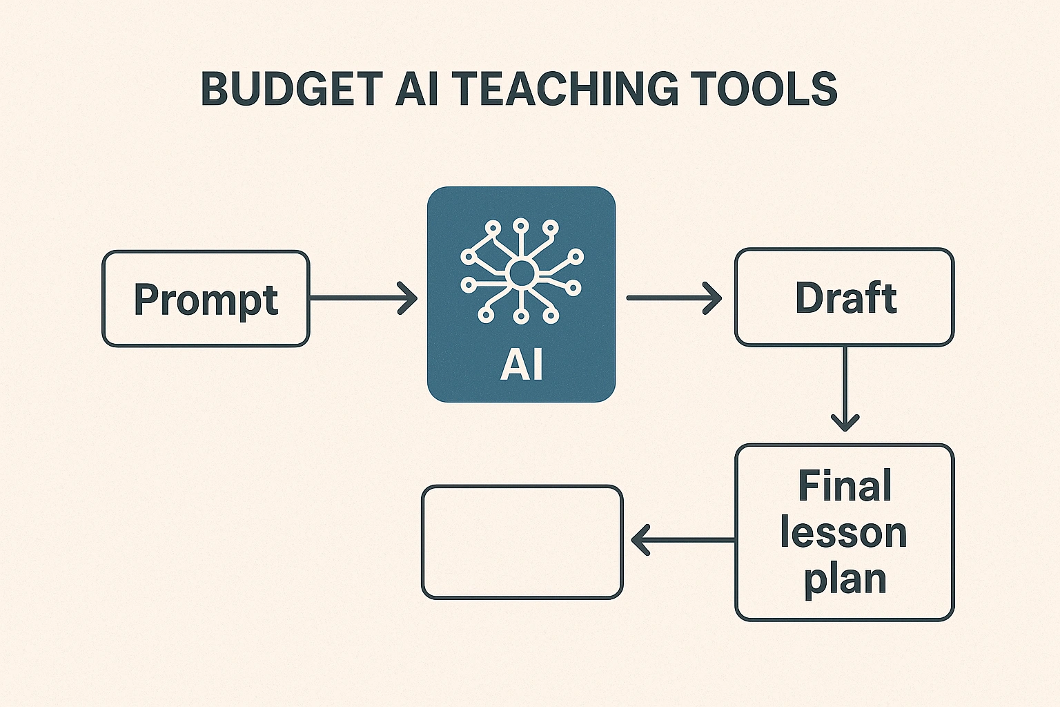 A flowchart explaining how budget AI teaching tools work for educators, from prompt to final lesson plan.