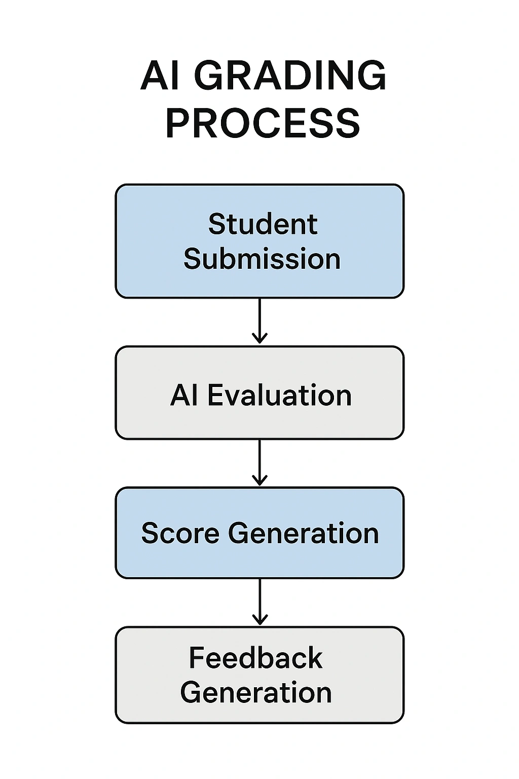 A flowchart illustrating the process of AI grading from student submission to feedback generation.