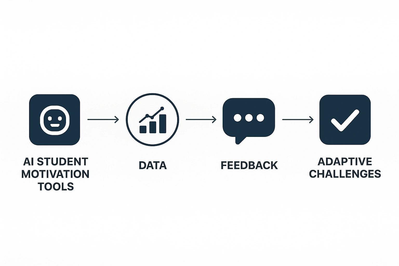 A flowchart showing how AI student motivation tools use data to generate feedback and adaptive challenges.