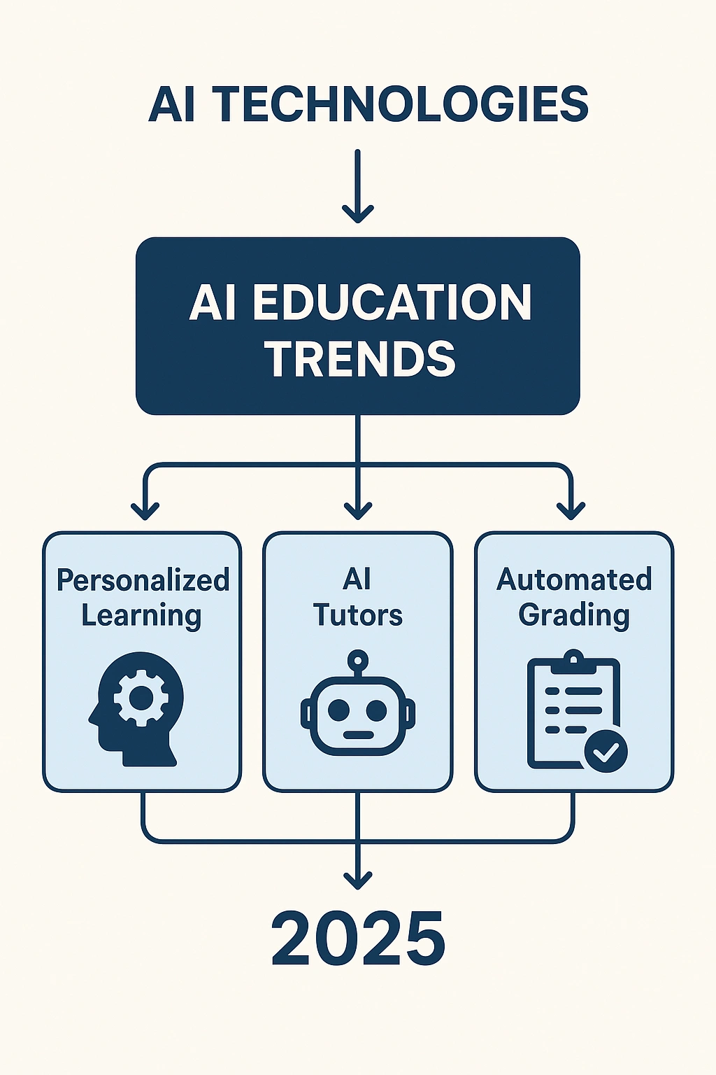 A flowchart showing how AI technologies power AI education trends in 2025.