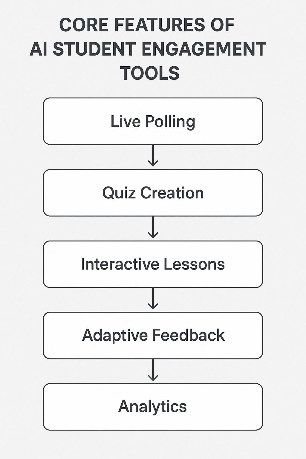 A flowchart showing the core features of AI student engagement tools, from live polling to analytics.