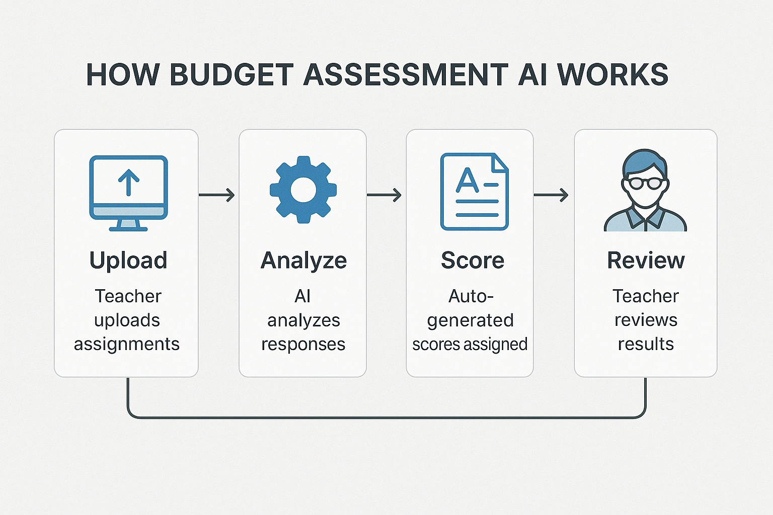 A process flow chart explaining how budget assessment AI works, from upload to teacher review.