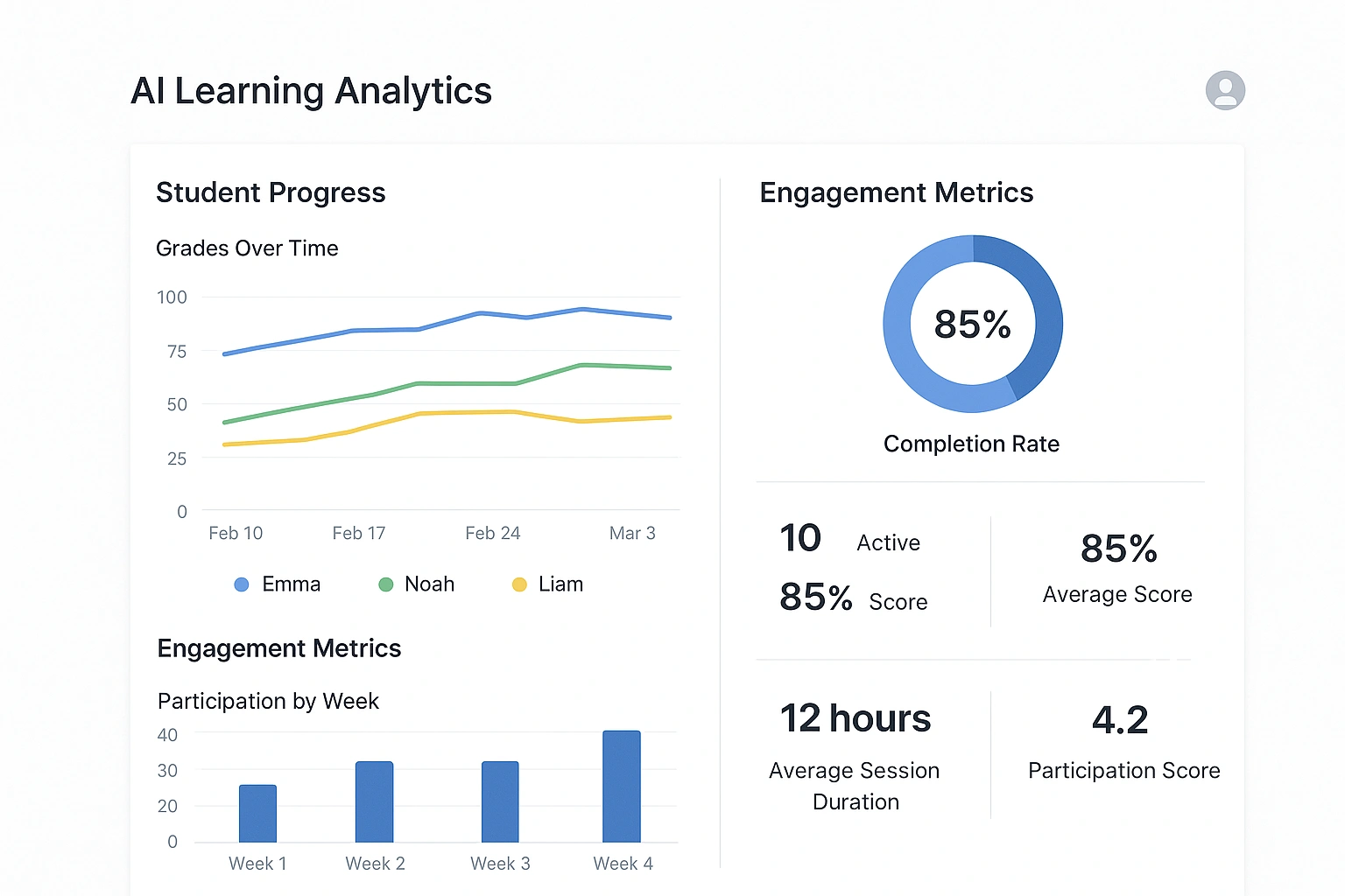 A screenshot of an AI-driven learning analytics dashboard showing student progress charts and engagement metrics.