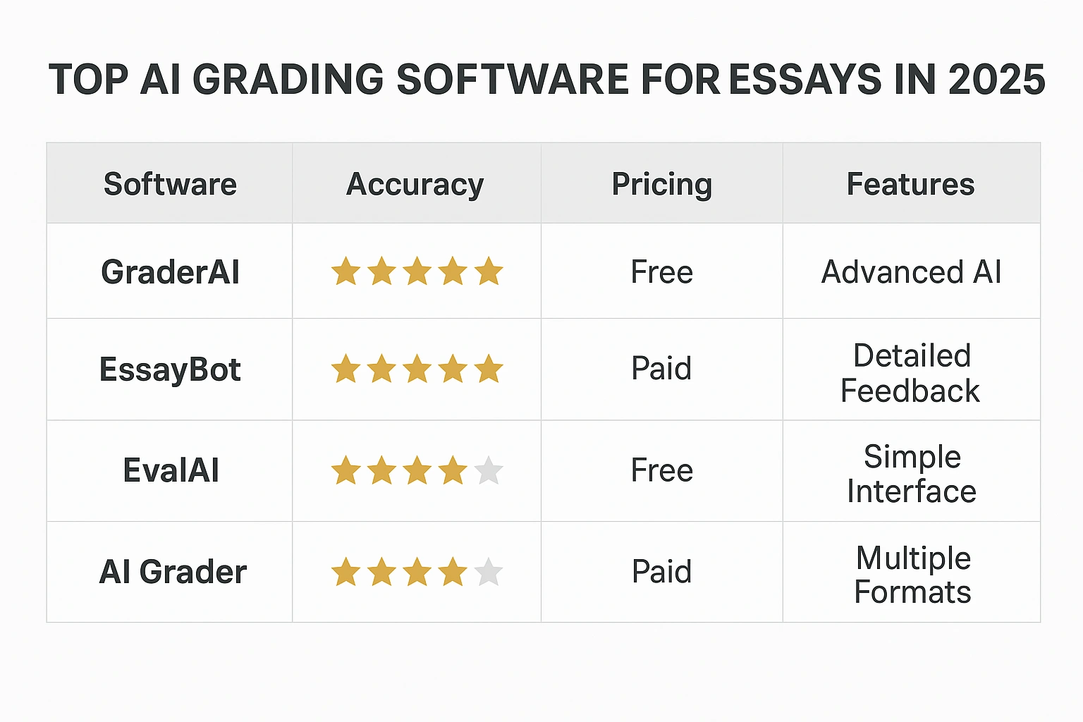 A sleek comparison chart of the top AI grading software for essays in 2025.