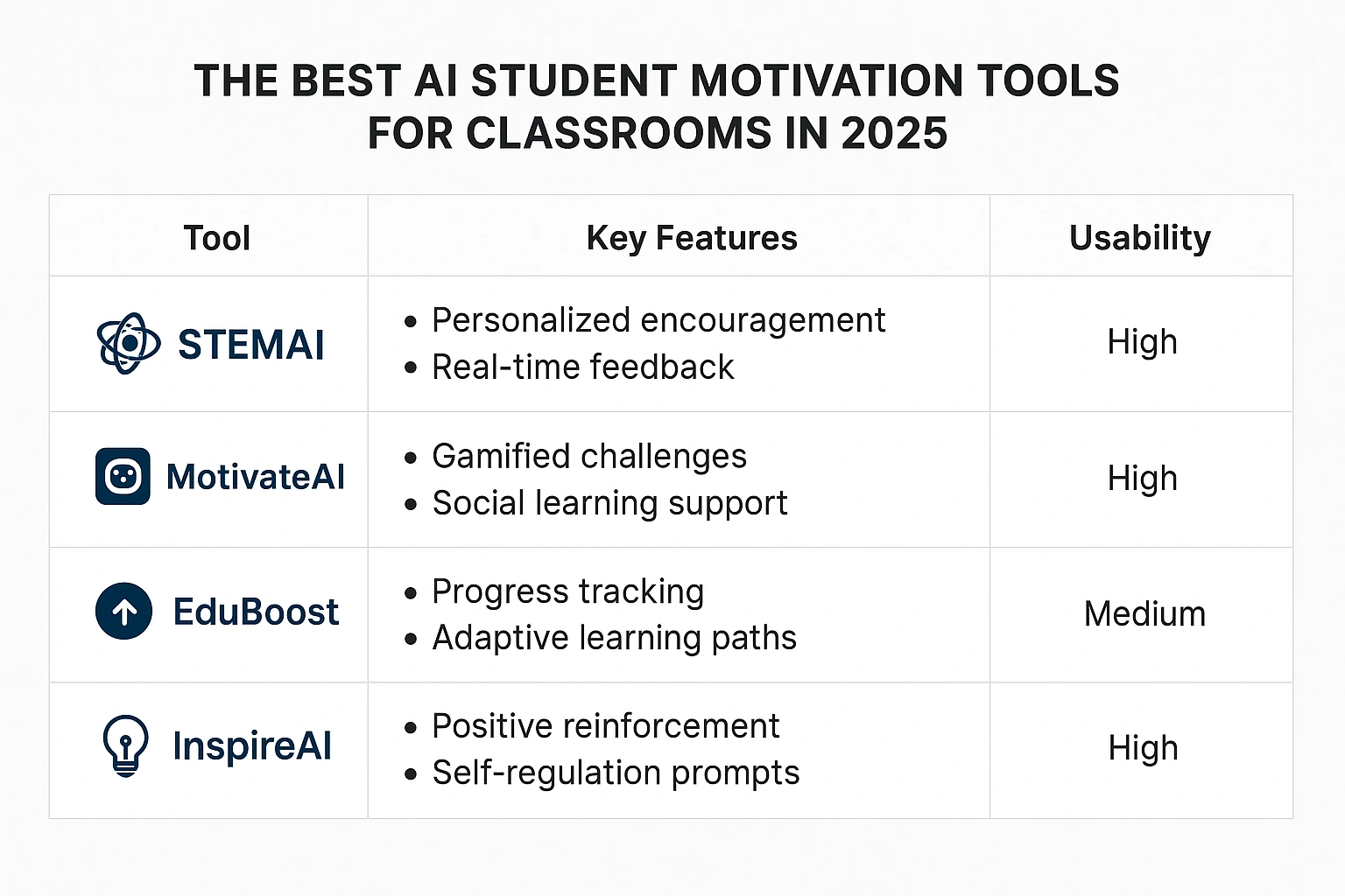 A sleek comparison table of the best AI student motivation tools for classrooms in 2025.