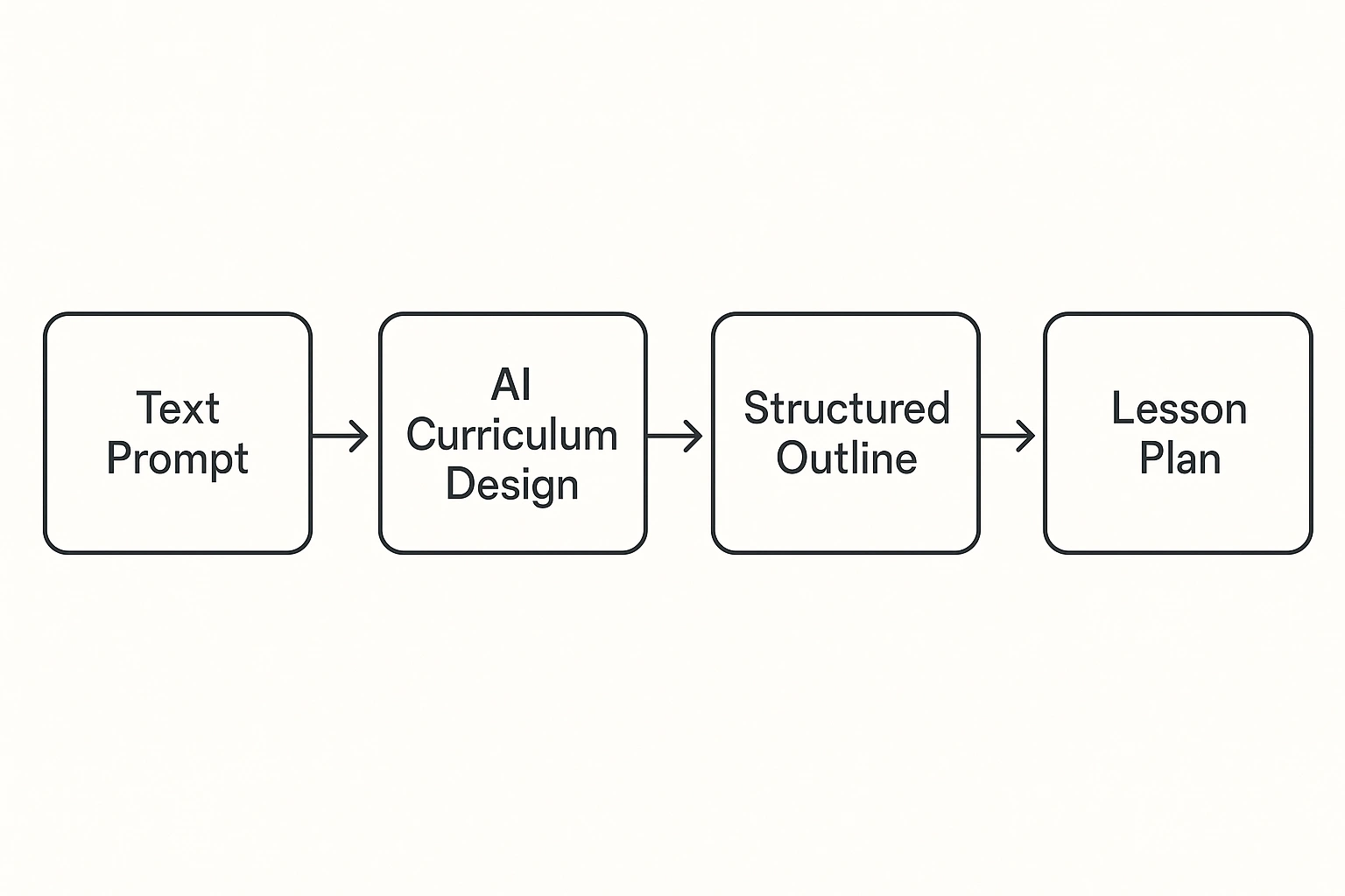 A visual flow chart showing the process of AI curriculum design, from a simple text prompt to a fully structured lesson plan. AI lesson planning