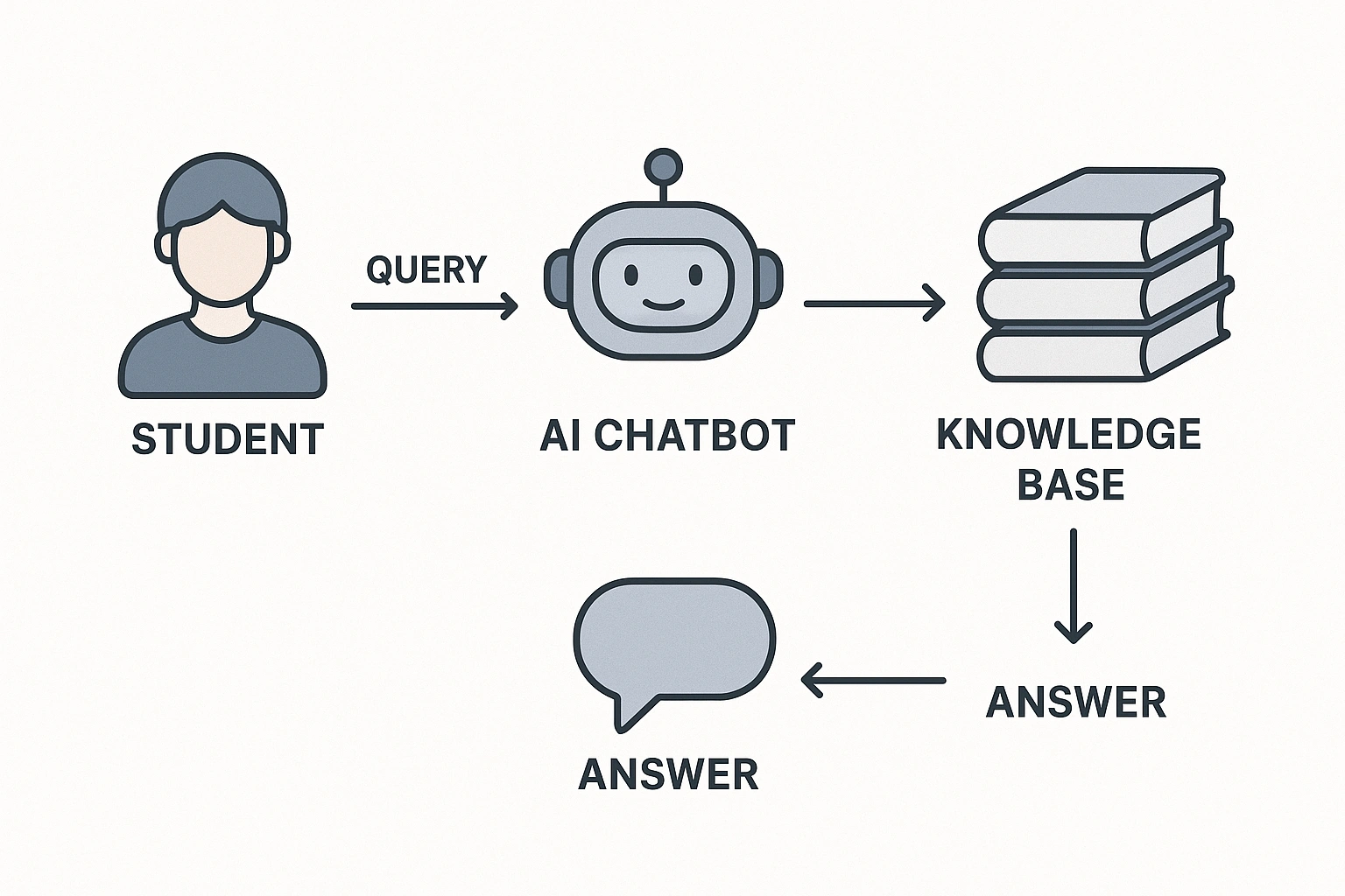 A workflow diagram showing how an AI chatbot for student engagement processes a query from knowledge base to answer.