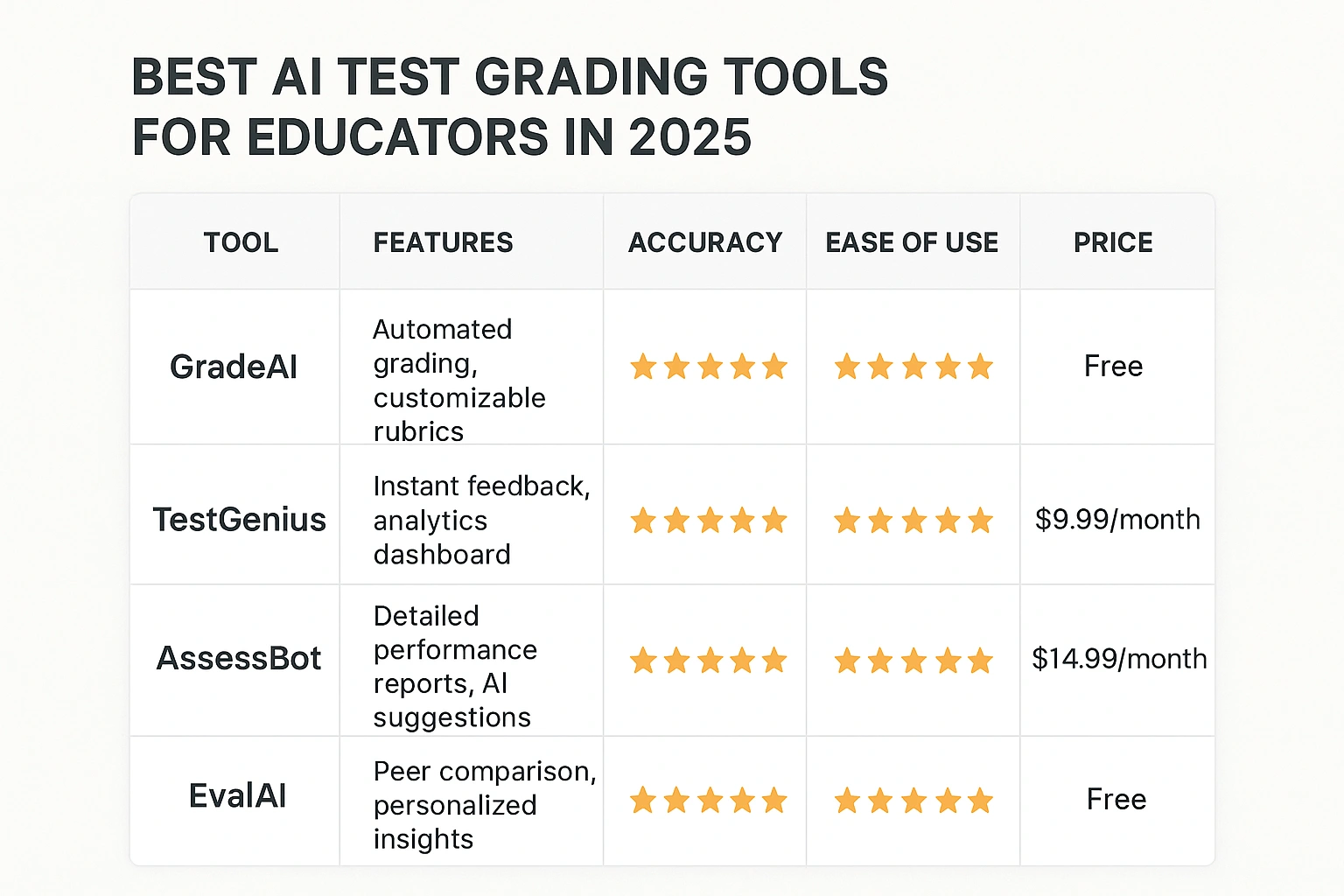 Comparison table of the best AI test grading tools for educators in 2025.