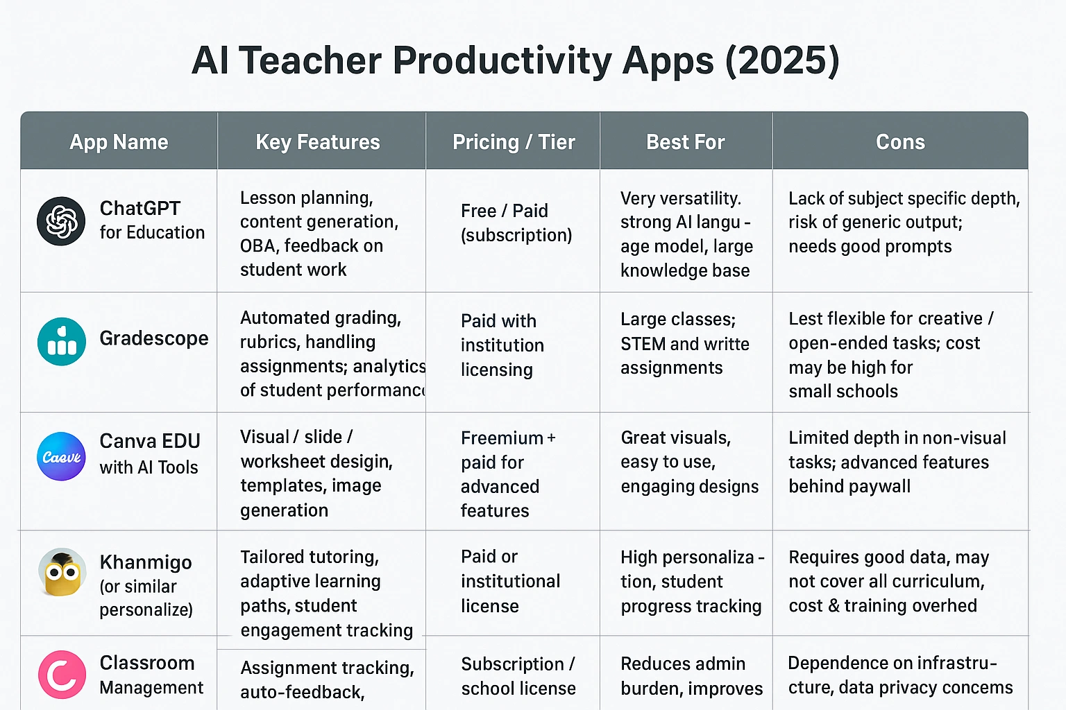 Comparison table of the top AI teacher productivity apps for 2025.