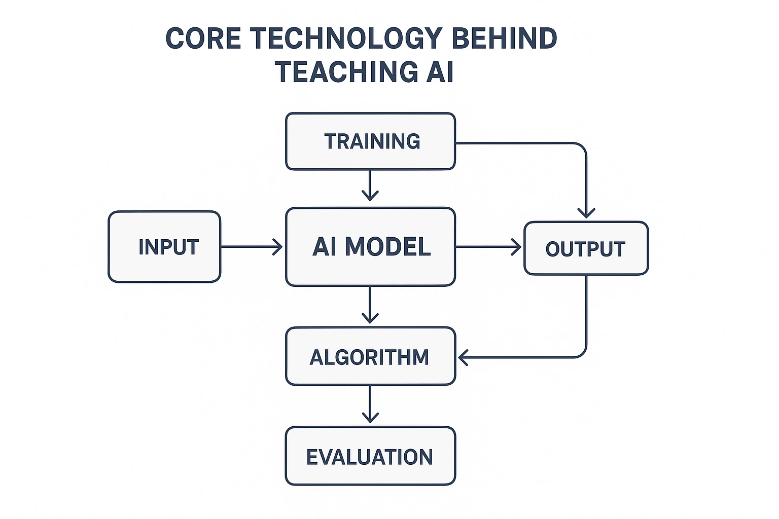 Flowchart explaining the core technology behind the future of teaching AI.