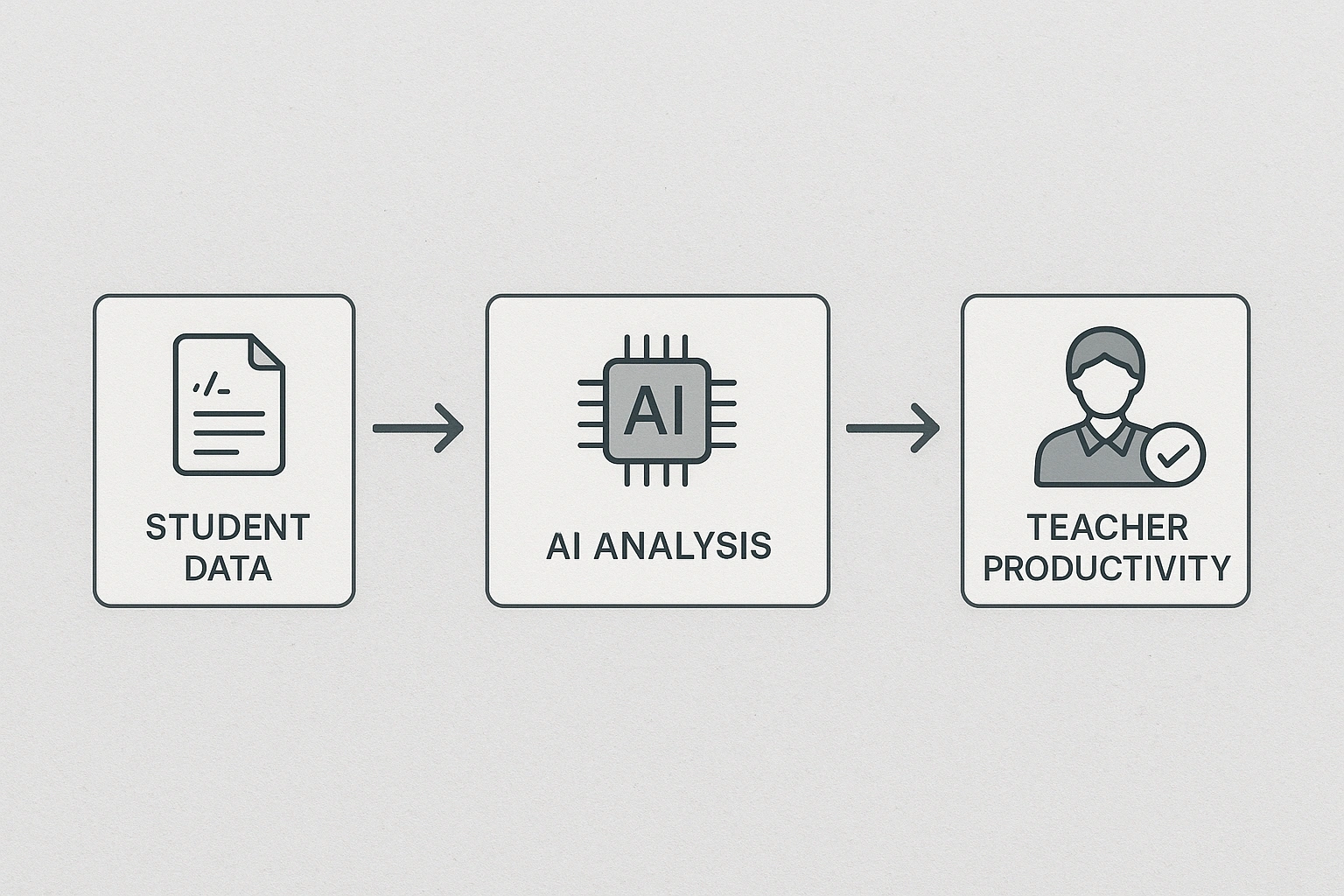 Process flow diagram showing how teacher productivity AI analyzes student data.